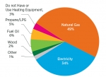 Household Heating Systems: Although several different types of fuels are available to heat our homes, nearly half of us use natural gas. | Source: Buildings Energy Data Book 2011, 2.1.1 Residential Primary Energy Consumption, by Year and Fuel Type (Quadrillion Btu and Percent of Total). Household Heating Systems: Although several different types of fuels are available to heat our homes, nearly half of us use natural gas. | Source: Buildings Energy Data Book 2011, 2.1.1 Residential Primary Energy Consumption, by Year and Fuel Type (Quadrillion Btu and Percent of Total).