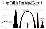 Compare how Lincoln Electric's wind tower -- the largest capacity wind turbine in Ohio -- measures up to well-known structures from around the world. | Graphic courtesy of Lincoln Electric.