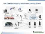 This graphic shows how the radiofrequency identification technology tracks and monitors packages in transport, in-transit stops and storage.