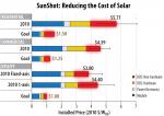 As much as half of the price of solar energy, represented in red above graph, is made up of non-hardware costs. | Data source: Goodrich et al 2011. | Image courtesy of the Energy Department's SunShot Initiative. 