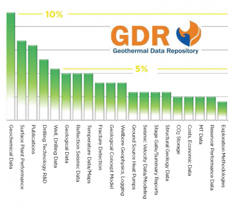 The GDR accepts many different types of data useful to the geothermal community, as illustrated by the data categories in the im