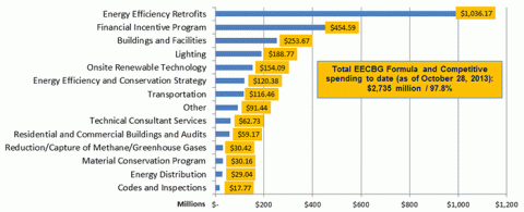 Alternative Power And Energy Grant Program