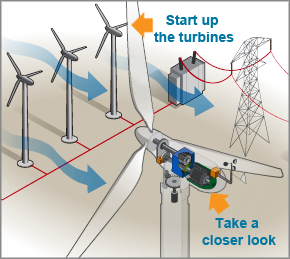 How Do Wind Turbines Work