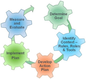 Institutional Change Process Step 4: Implement An Action Plan