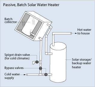 solar water passive energy tank batch heater storage collector heaters cold sun valve pipe spigot heated bypass backup box gov