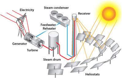 Power Tower System Concentrating Solar Power Basics  Department of 