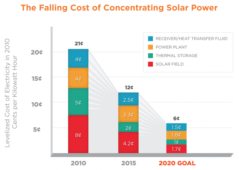 Concentrating Solar Power Department Of Energy concentrating-solar-power-department-of-energy