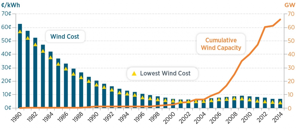 6 charts that will make you optimistic about america s cost of wind energy