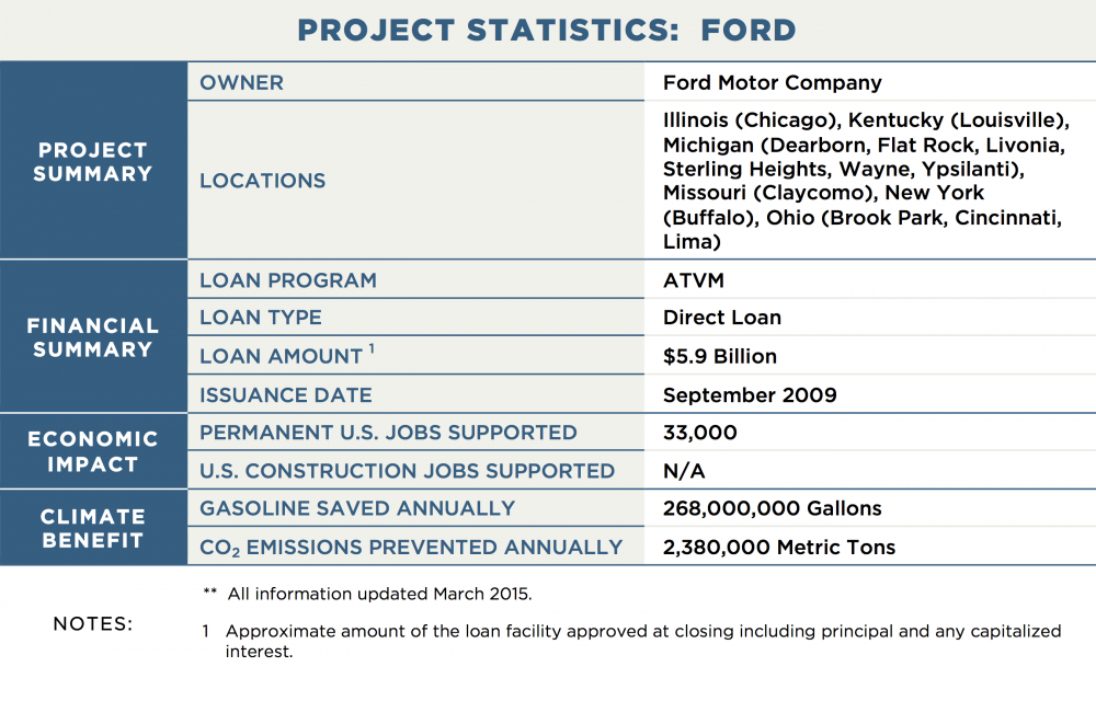 the financial status of the ford motor company And its success is not just because ford motor co (f, fortune 500), alone among detroit's big 3, didn't take tarp money from the us government, or declare bankruptcyits success is not just because company made a daring move to mortgage all of its assets in 2006, including the blue oval, presciently giving itself a cash cushion at a time when cash would soon be in short supply. the financial status of the ford motor company And its success is not just because ford motor co (f, fortune 500), alone among detroit's big 3, didn't take tarp money from the us government, or declare bankruptcyits success is not just because company made a daring move to mortgage all of its assets in 2006, including the blue oval, presciently giving itself a cash cushion at a time when cash would soon be in short supply.