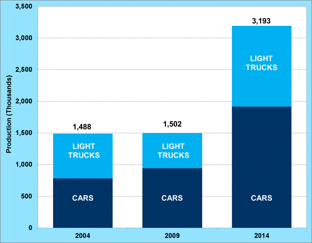 Fact 862 March 2, 2015 Light Vehicle Production in Mexico More than