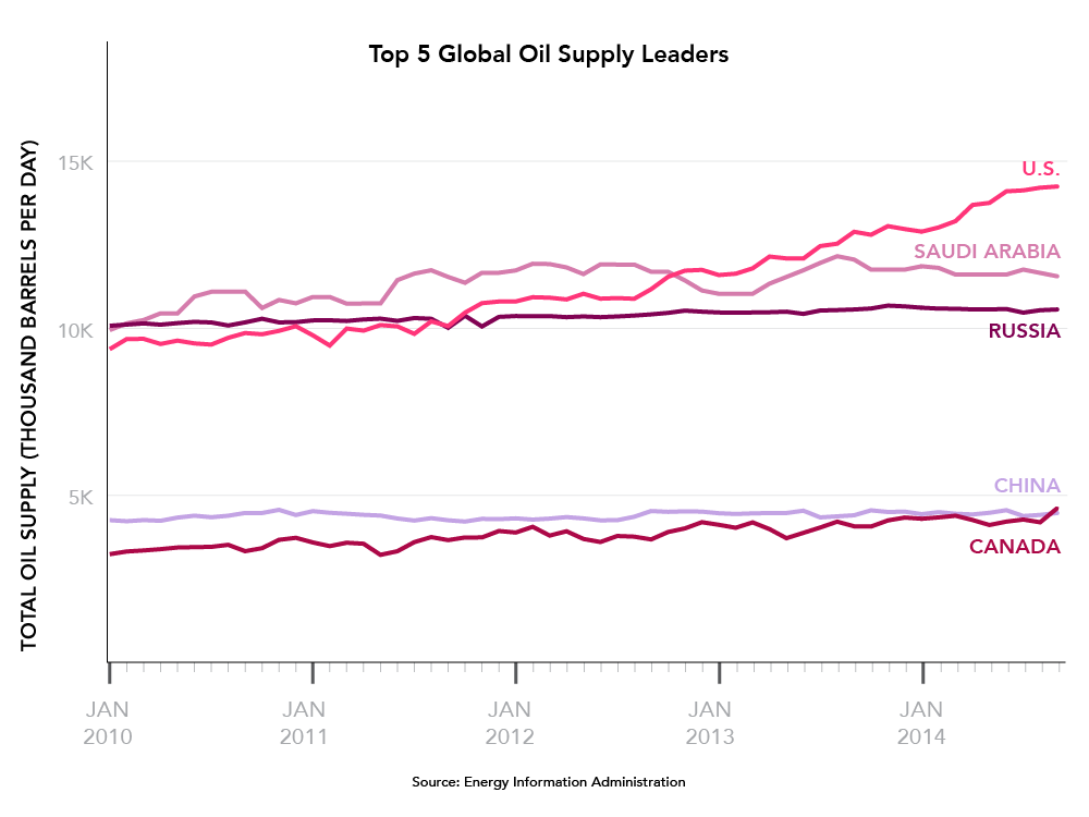 SOTU_wrapUpCharts_oil.png