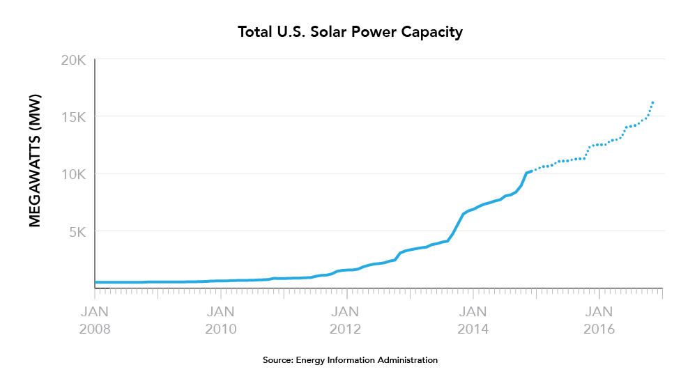 MAP Watch 30 Years Of U S Solar Industry Growth Department Of Energy map-watch-30-years-of-u-s-solar-industry-growth-department-of-energy
