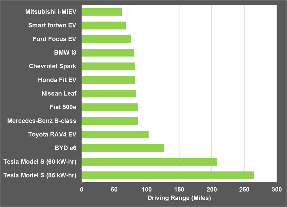Fact 854 January 5, 2015 Driving Ranges for AllElectric Vehicles in