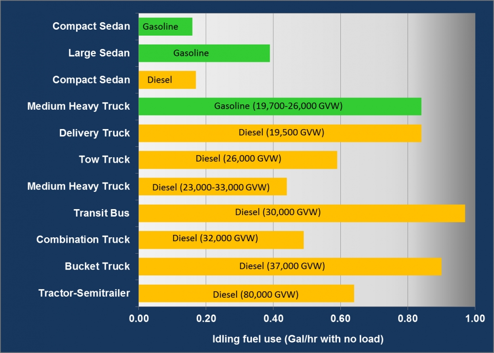 Fact 861 February 23, 2015 Idle Fuel Consumption for Selected Gasoline