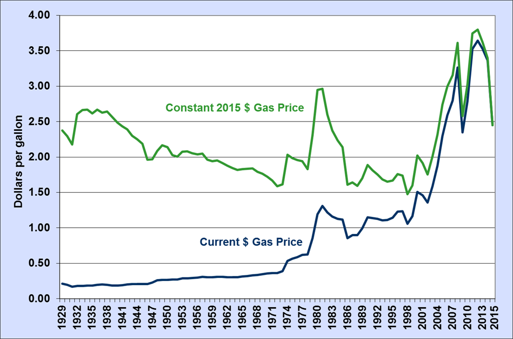 Price Chart Usa