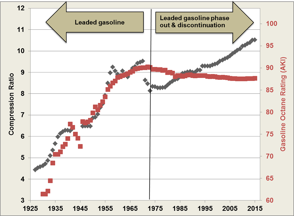 Fact 940 August 29, 2016 Diverging Trends of Engine Compression Ratio