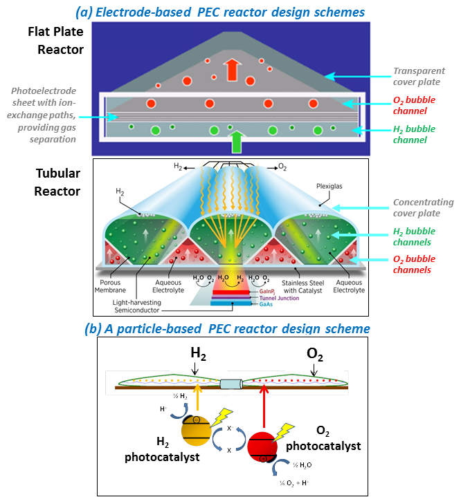 Figure 2. Possible PEC reactor design schemes for (a) electrode systems, including a flat plate and a tubular reactor (providing moderate solar concentration onto one electrode strip); and (b) a plastic "baggie" covered dual bed particle reactor with wide-by-side photocatalyst slurries. Illustration of possible PEC reactor design schemes.