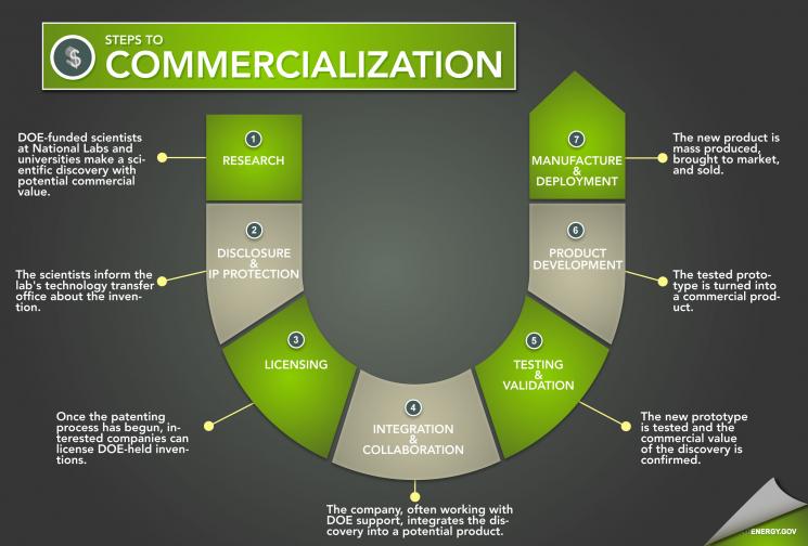 <a href="http://energy.gov/node/307033/">See an example of these steps in the commercialization process of Nickel Metal Hydride Batteries</a>. <a href="http://energy.gov/node/307033/">See an example of these steps in the commercialization process of Nickel Metal Hydride Batteries</a>.