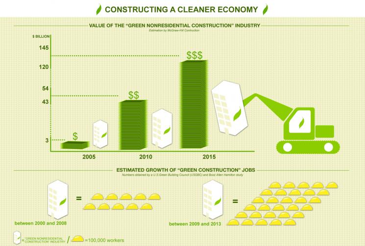 Click on the above infographic for an overview of the impact that the clean energy economy is having on the U.S. construction industry. 