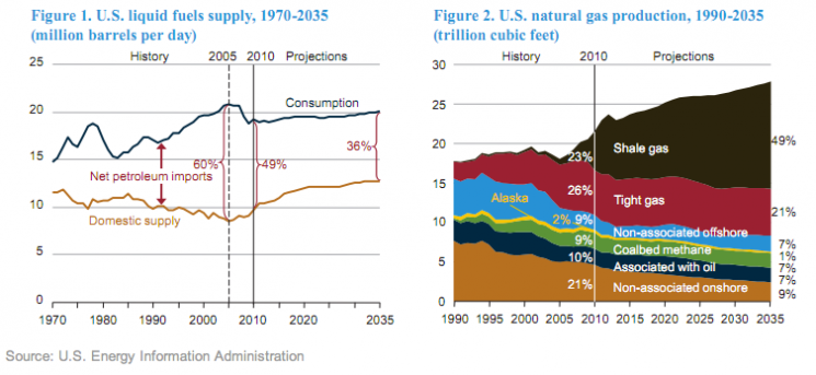 <a href="http://energy.gov/articles/first-peek-our-energy-future">EIA predicts</a> a decline in U.S. dependence on imported oil, a result of moderate demand growth, increased efficiency, growing domestic production, and the use of biofuels and other nonpetroleum fuels.  EIA expects net petroleum imports to drop to 36% in 2035, from a high of 60% in 2005.  