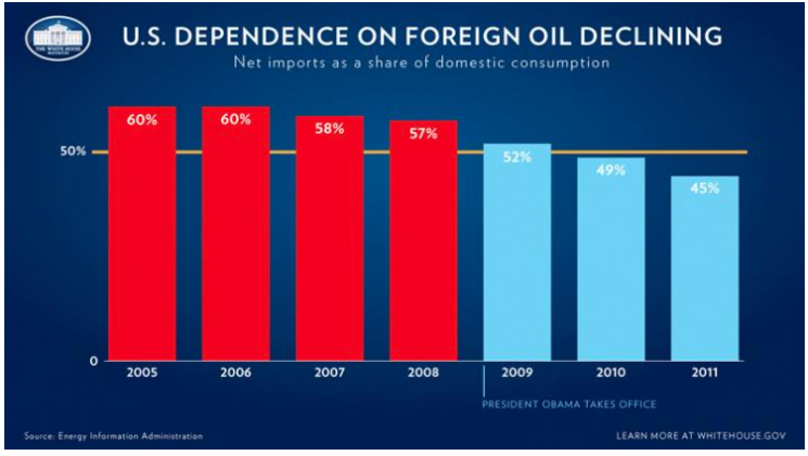 America’s dependence on foreign oil has gone down every single year since President Obama took office. In 2010, we imported less than 50 percent of the oil our nation consumed—the first time that’s happened in 13 years—and the trend continued in 2011. | Image courtesy of the White House. America’s dependence on foreign oil has gone down every single year since President Obama took office. In 2010, we imported less than 50 percent of the oil our nation consumed—the first time that’s happened in 13 years—and the trend continued in 2011. | Image courtesy of the White House.