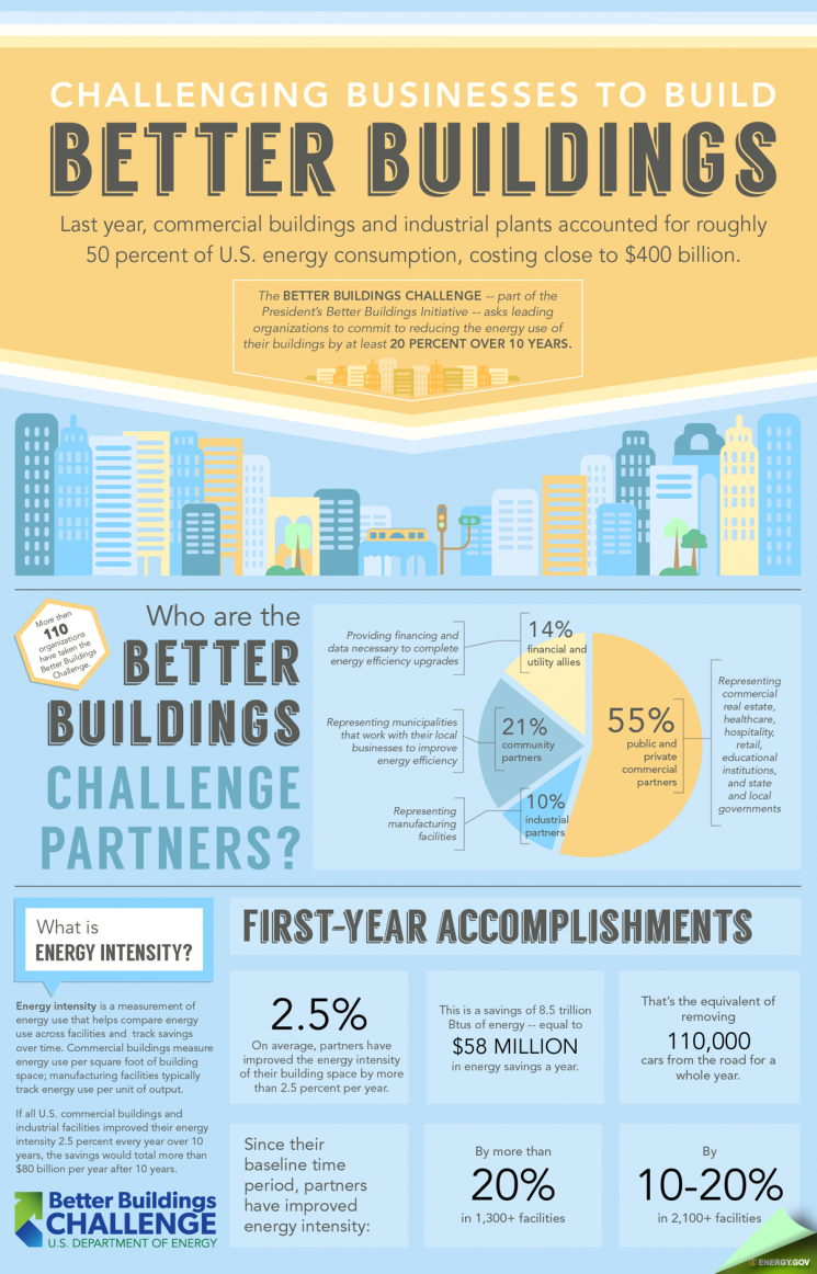 Learn how energy efficiency improvements are helping <a href="/node/654371">Better Buildings Challenge</a> partners save money and improve their energy intensity. Learn how energy efficiency improvements are helping <a href="/node/654371">Better Buildings Challenge</a> partners save money and improve their energy intensity.