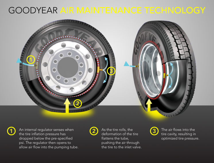 Learn how a revolutionary <a href="http://energy.gov/articles/545-mpg-and-beyond-new-tire-technology-pumps-fuel-savings">new tire technology</a> could mean never having to worry about under-inflated tires on your vehicle. Learn how a revolutionary <a href="http://energy.gov/articles/545-mpg-and-beyond-new-tire-technology-pumps-fuel-savings">new tire technology</a> could mean never having to worry about under-inflated tires on your vehicle.
